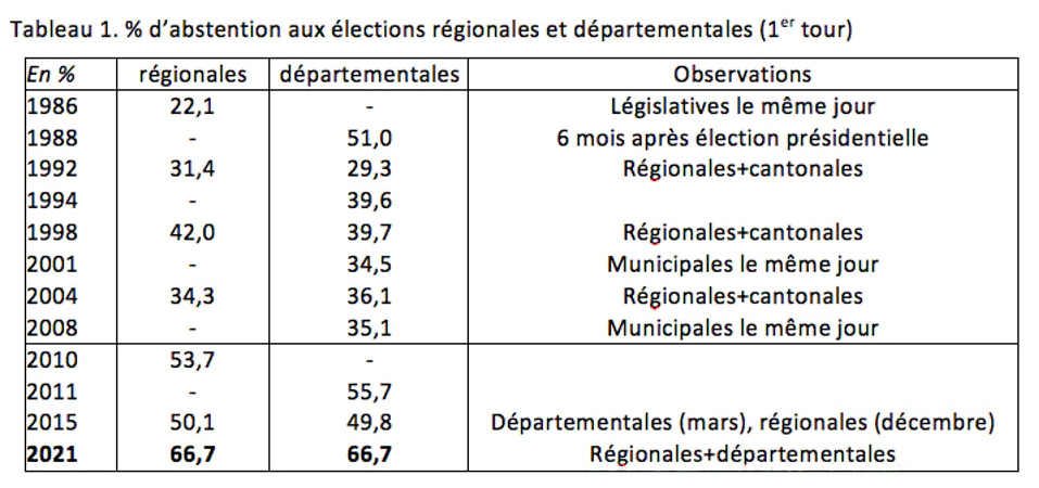 Abstention tableau