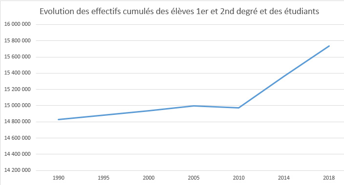 Evo effectifs