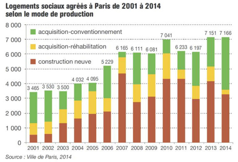 Logements sociaux agréés à Paris